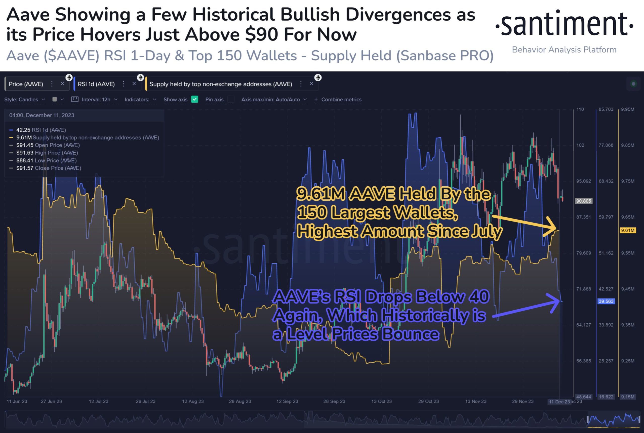 Ethereum DeFi Altcoin Showing Bullish Divergence As Indicator Enters ‘Bounce Zone’: Santiment