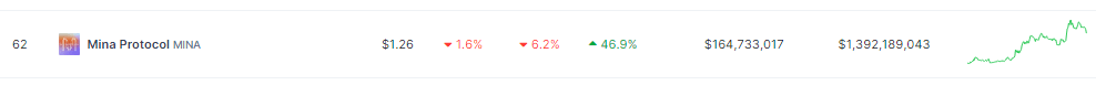 $2 In Sight? Mina Protocol’s 47% Growth Raises Price Target Hopes