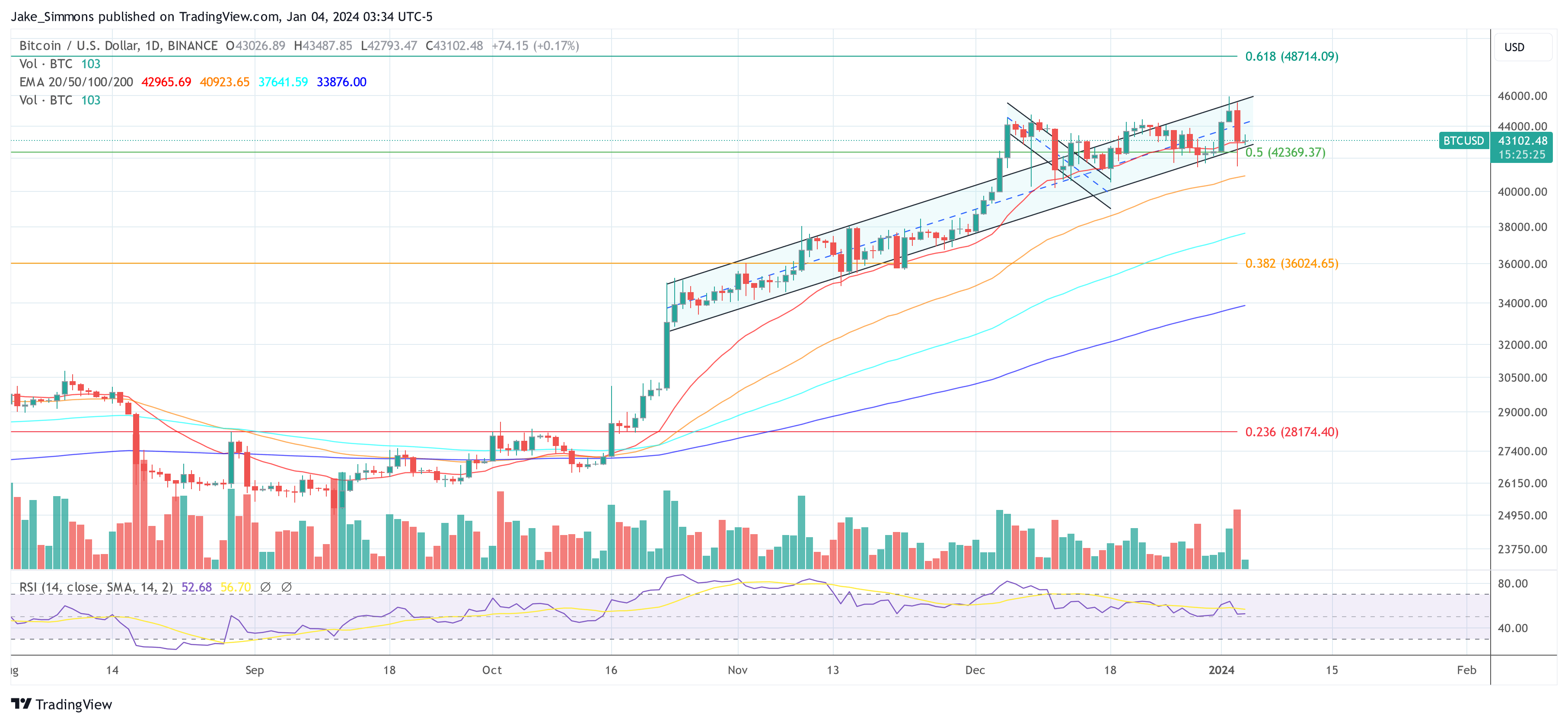 Bitcoin Reclaims $43,000 On Rumor Of ETF Approval Tomorrow