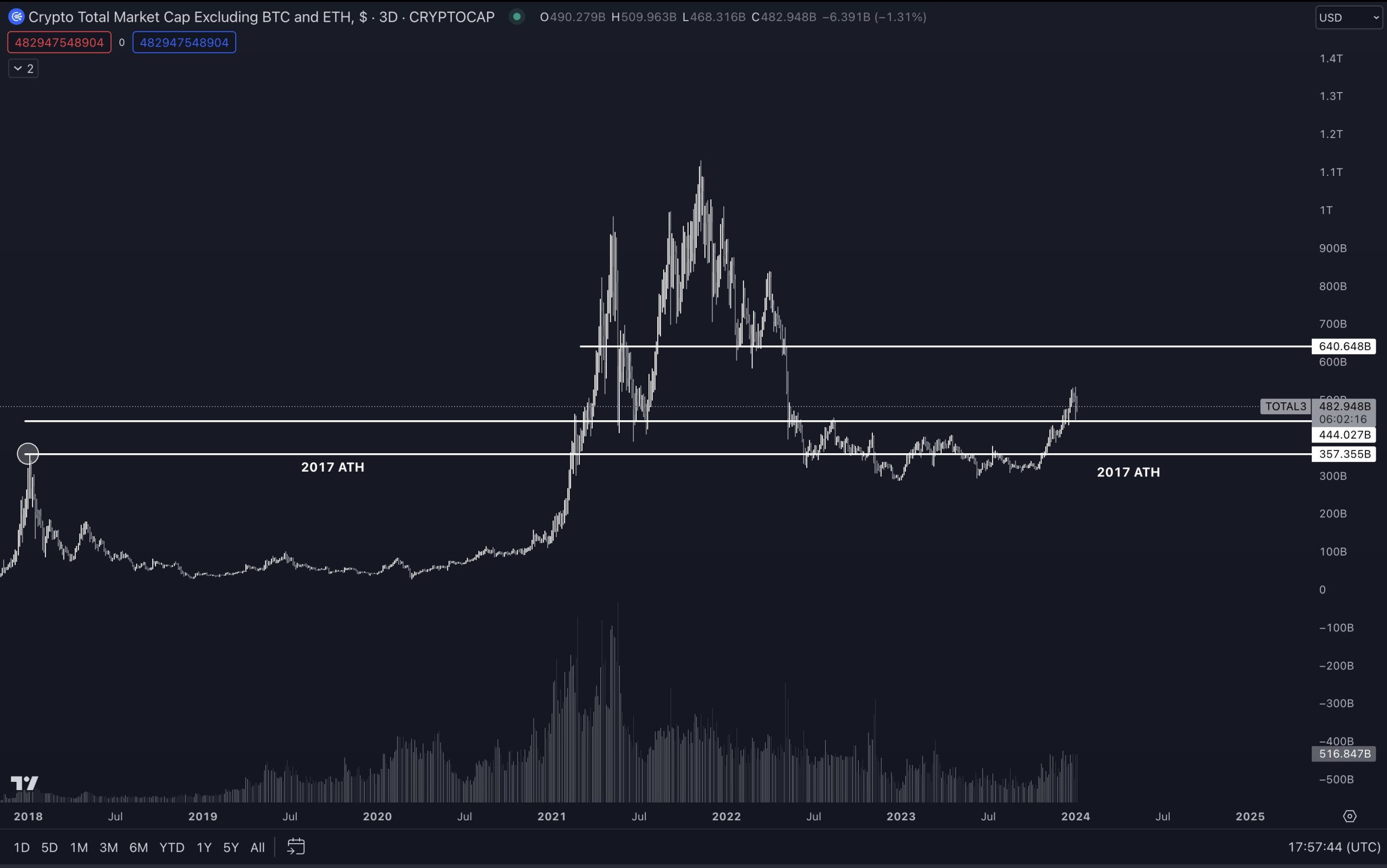 Altcoin Markets Gearing Up for Massive Rallies Amid Healthy Uptrend, According to Top Analyst – Here’s His Timeline