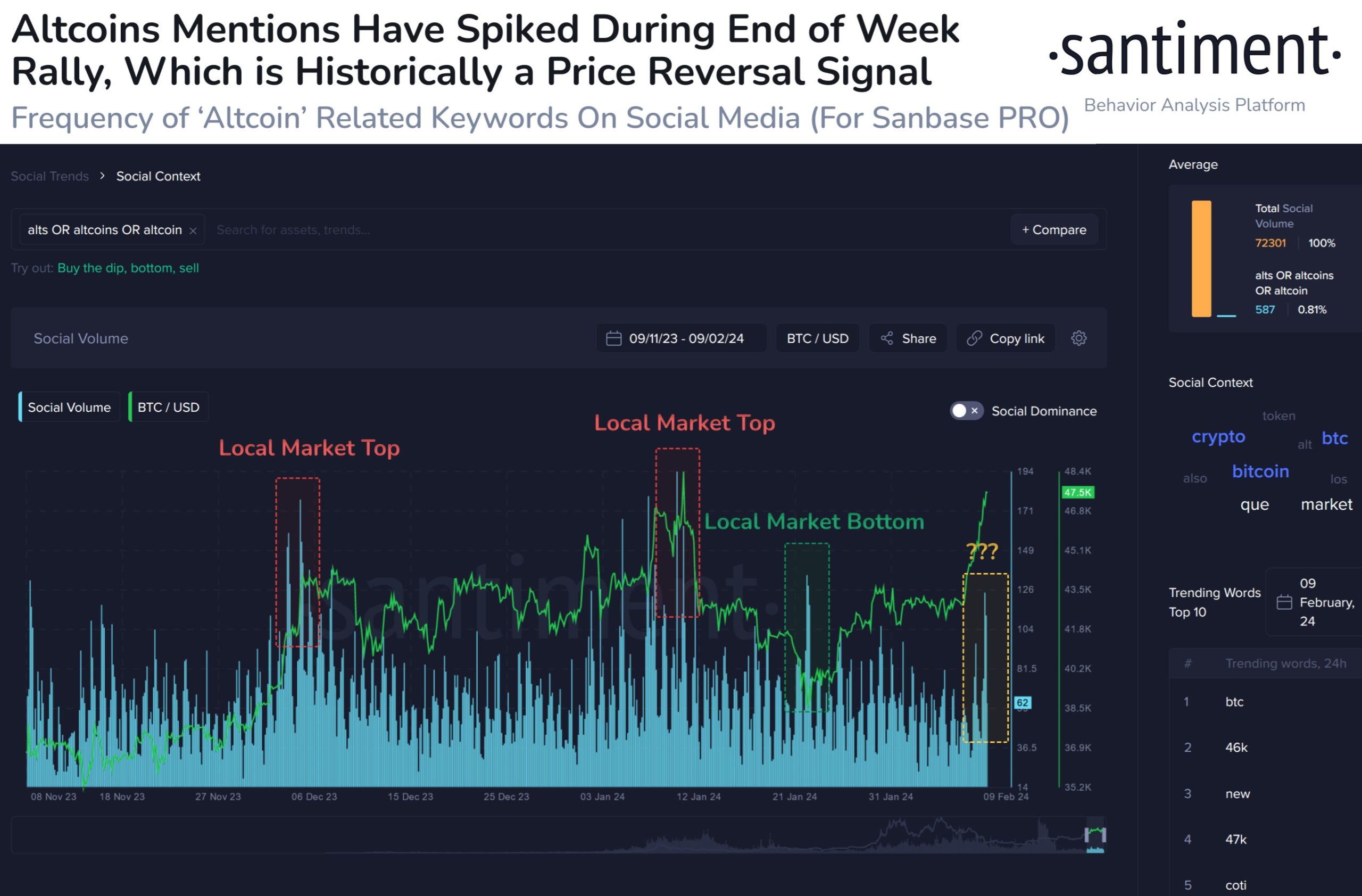 Altcoins Flashing Bearish Signal Amid Broad Crypto Market Rally, Warns Analytics Firm Santiment