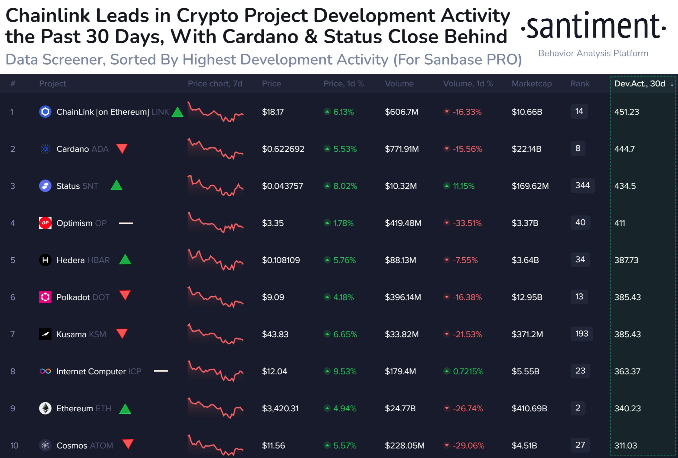 Decentralized Oracle Network Chainlink Leads the Crypto Space in Terms of Recent Development Activity: Santiment