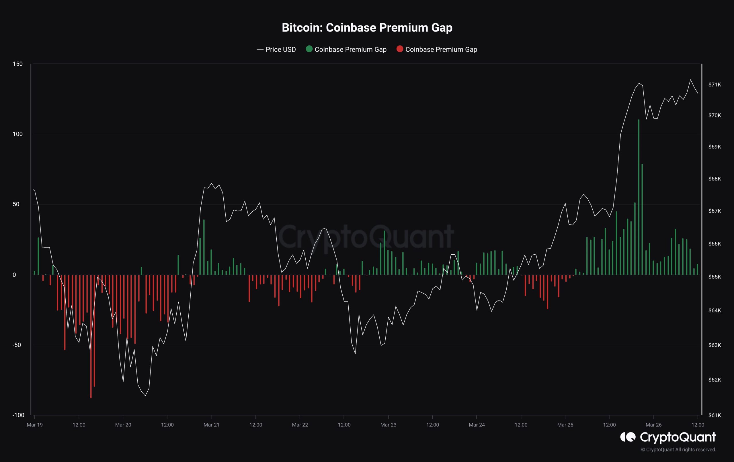 Bitcoin Coinbase Premium Returns To Neutral: Buying Push Already Over?