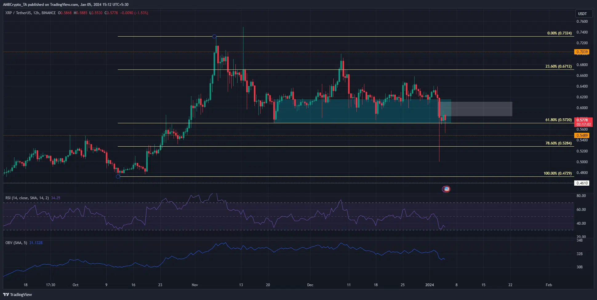 XRP price prediction – Another move south could be…