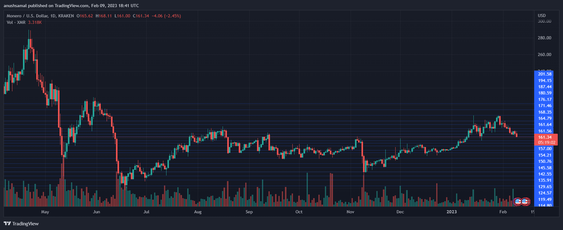 Monero Ready To See More Losses? XMR Drops Below Crucial Support