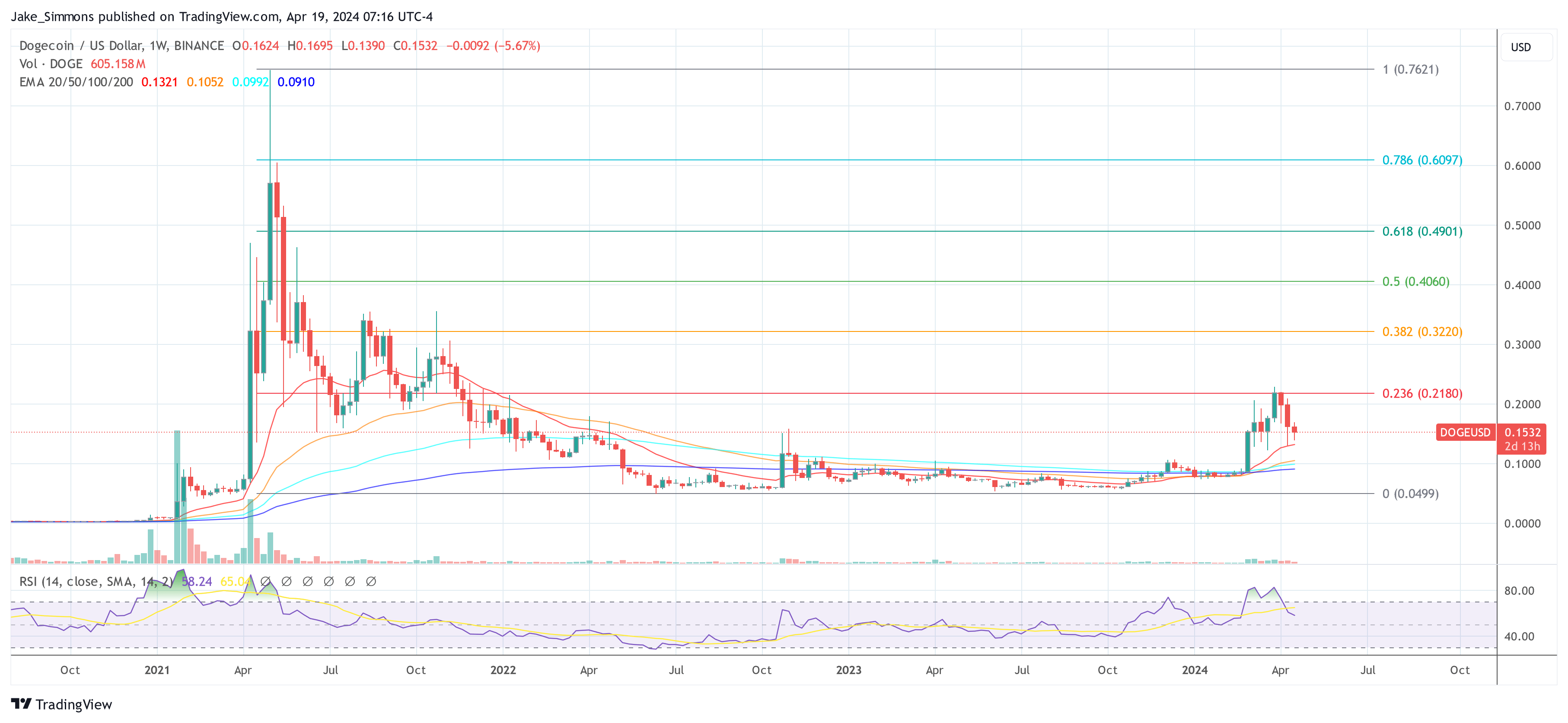 The Next Dogecoin? Top Trader Points To This Memecoin