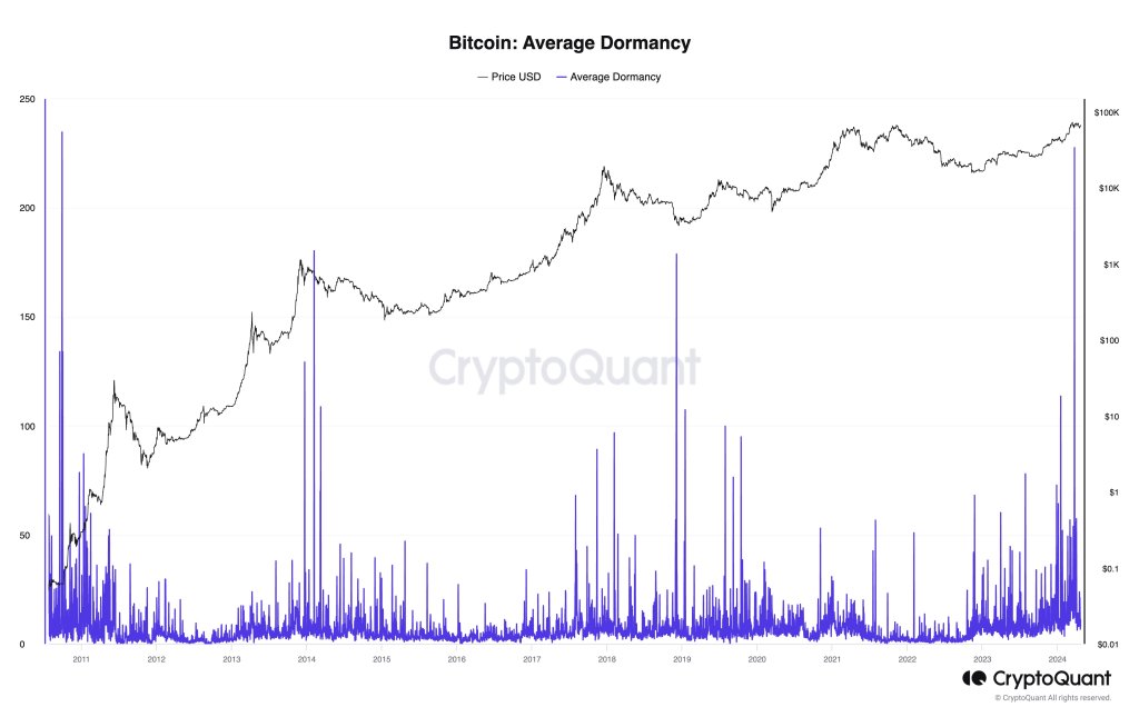Will This Help Push BTC Above $74,000?