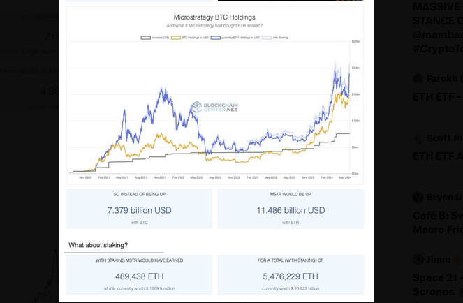 Did MicroStrategy Mess Up By Choosing Bitcoin Over Ethereum? Analyst Weighs In