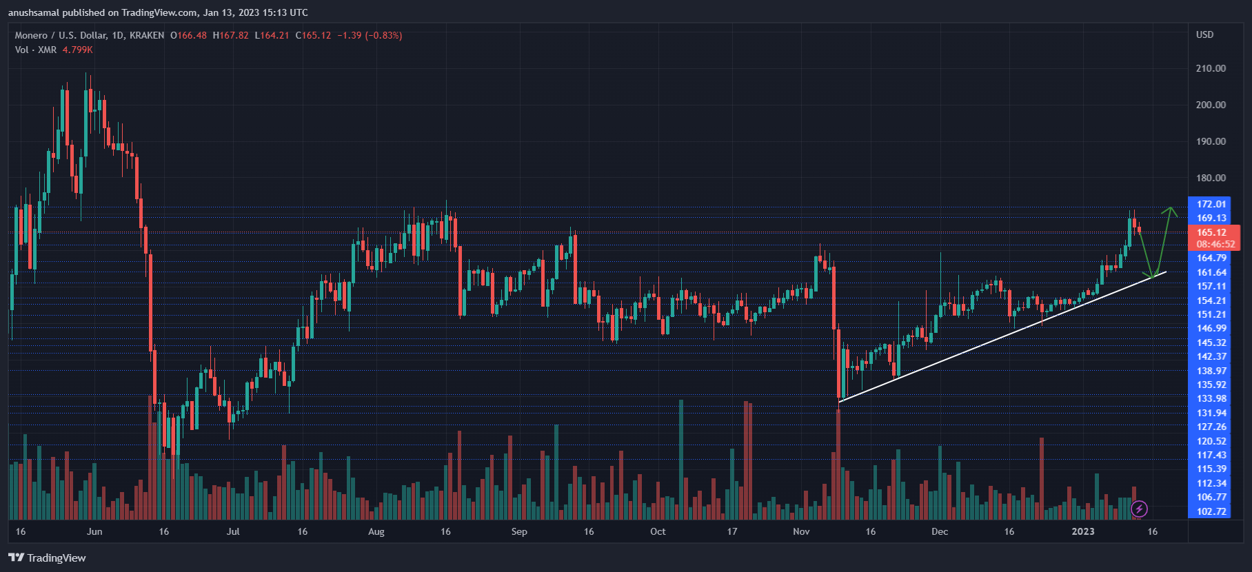 Monero Has Been On A Bullish Run But Will The Momentum Hold?