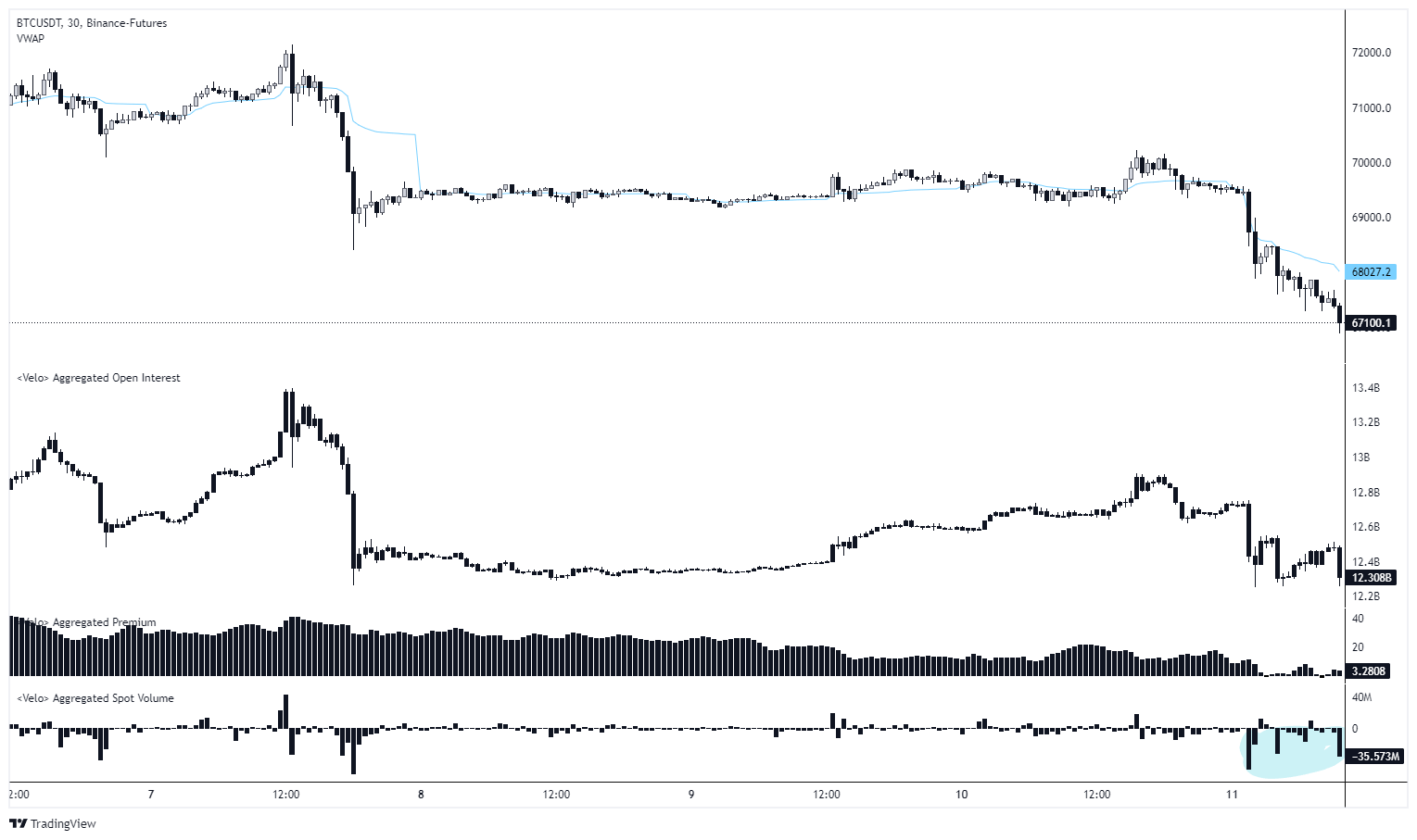 Bitcoin Price Crashes Below $67,000: Key Reasons