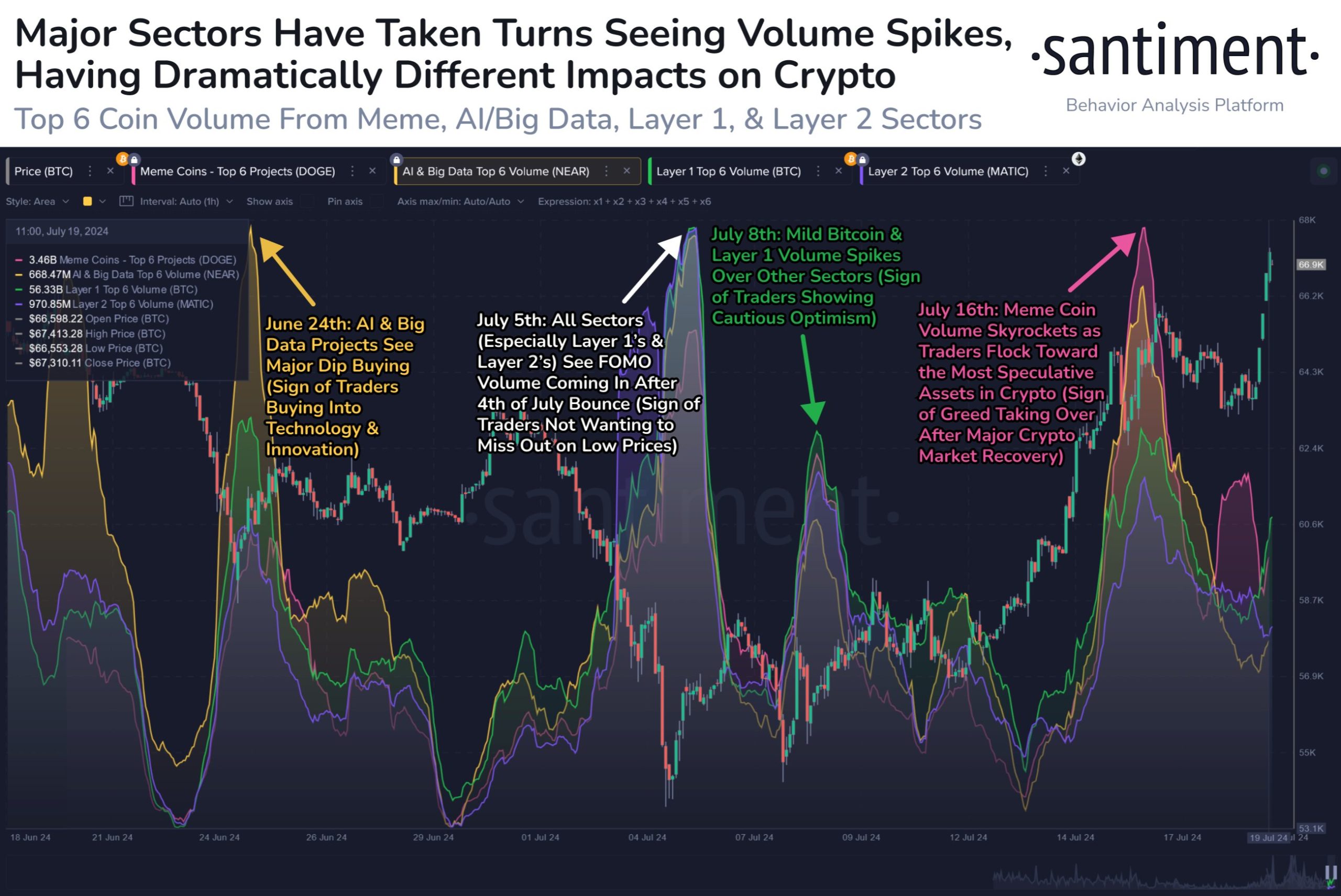 Volume Spikes in One Major Digital Asset Sector Having Dramatic Impact on Future Crypto Prices, Says Santiment