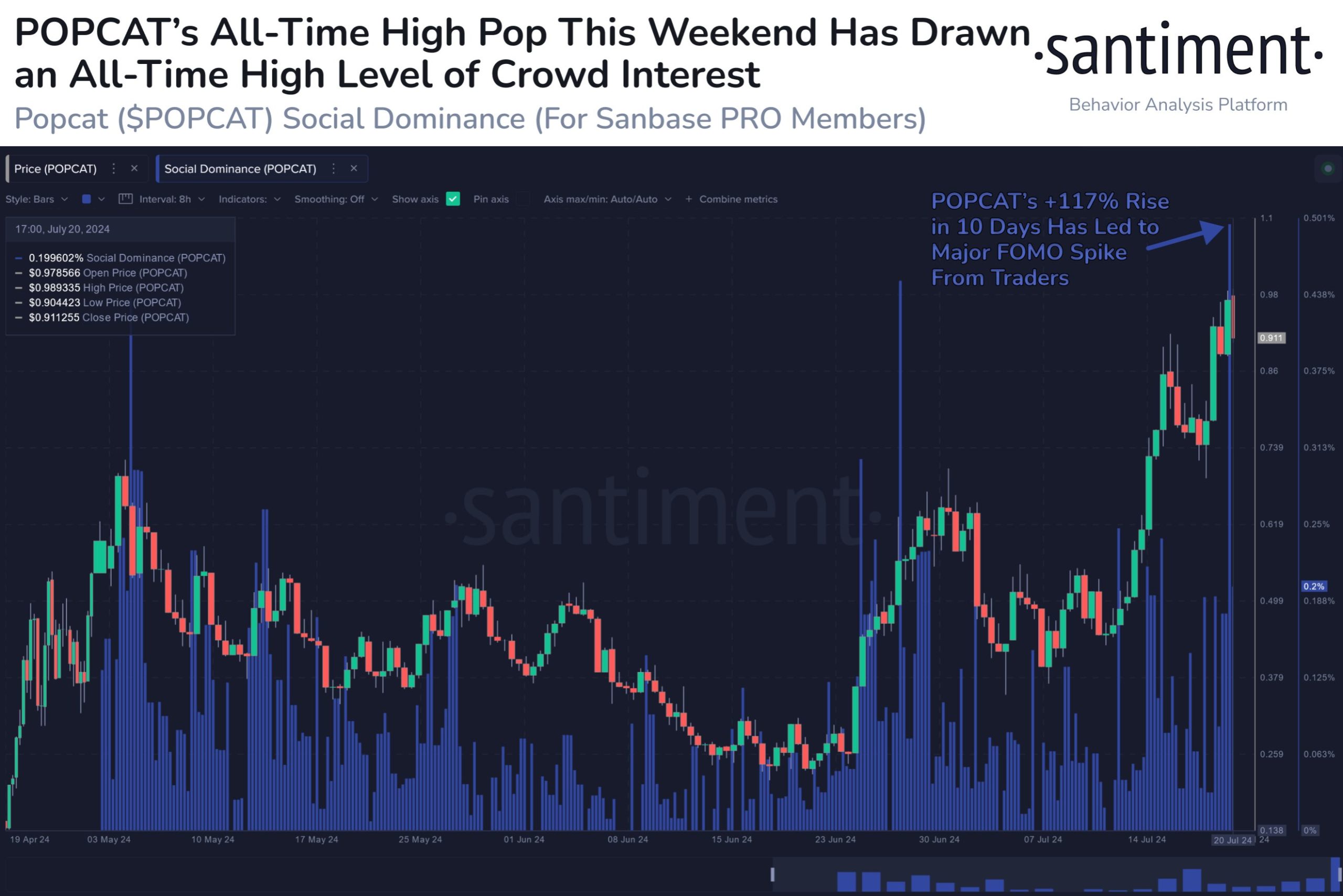 Solana-Based Memecoin May Witness Correction After Hitting New All-Time Highs Over the Weekend: Santiment