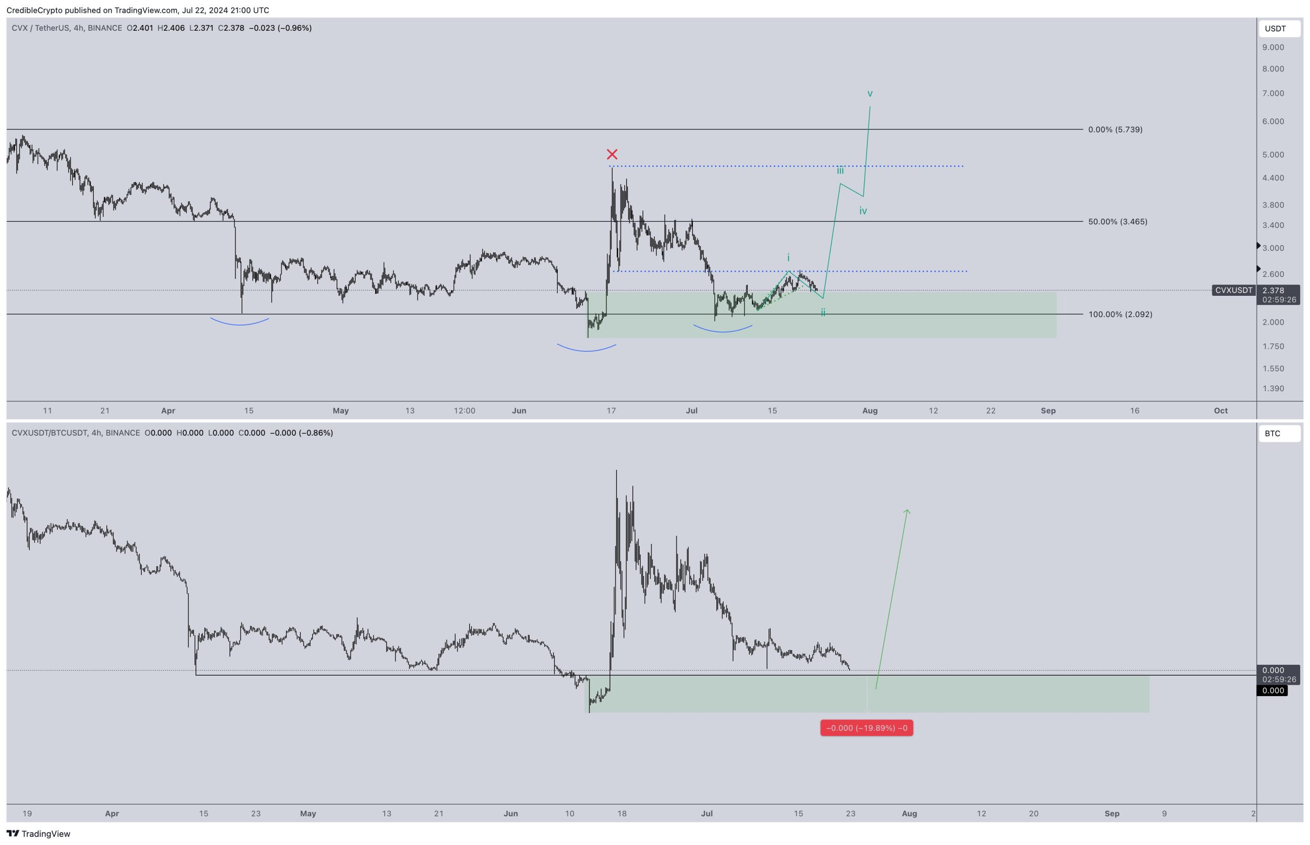 Trader Says Explosive Move Around the Corner for DeFi Altcoin, Updates Outlook on XRP and Ethereum