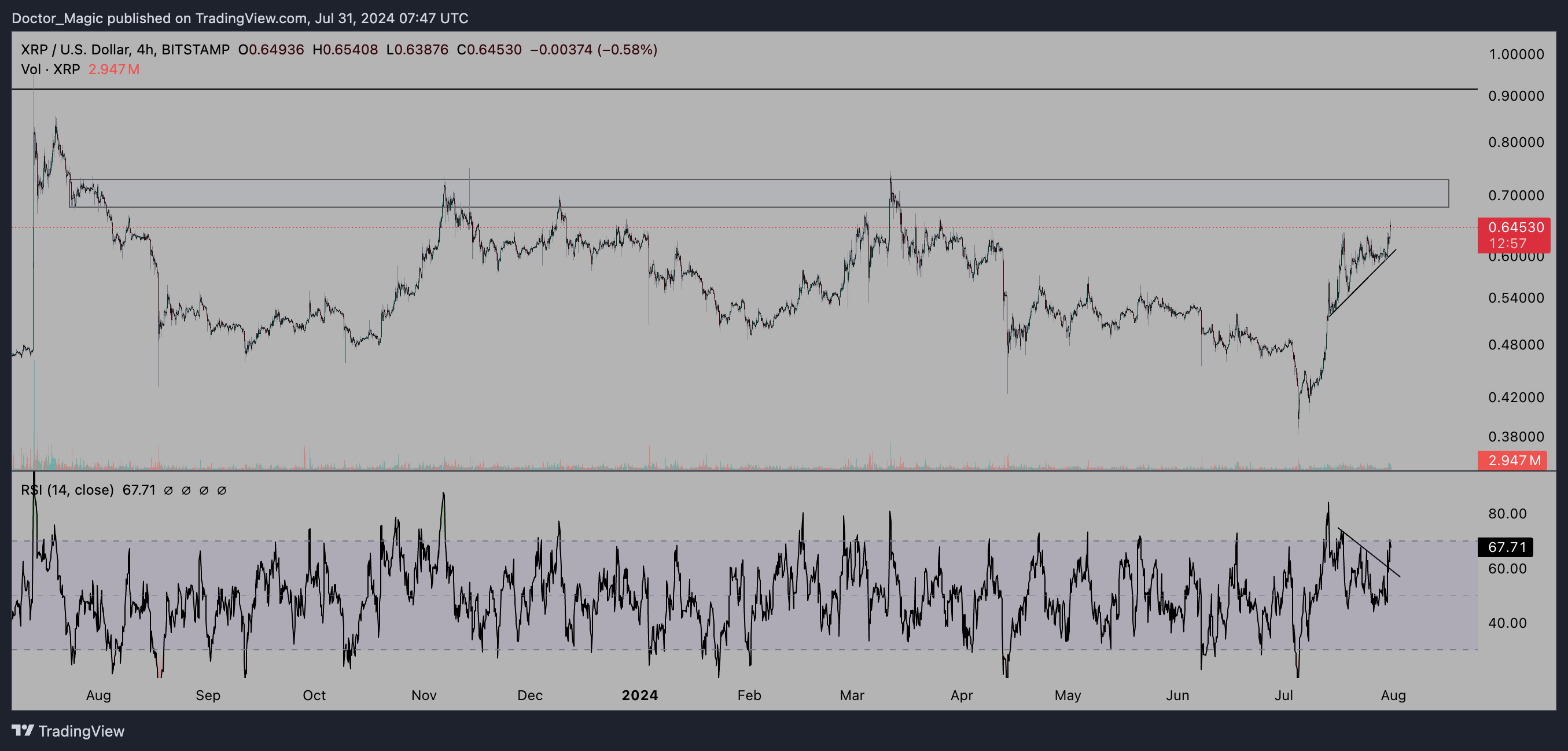 XRP Goes To All-Time High If This Resistance Breaks: Analyst