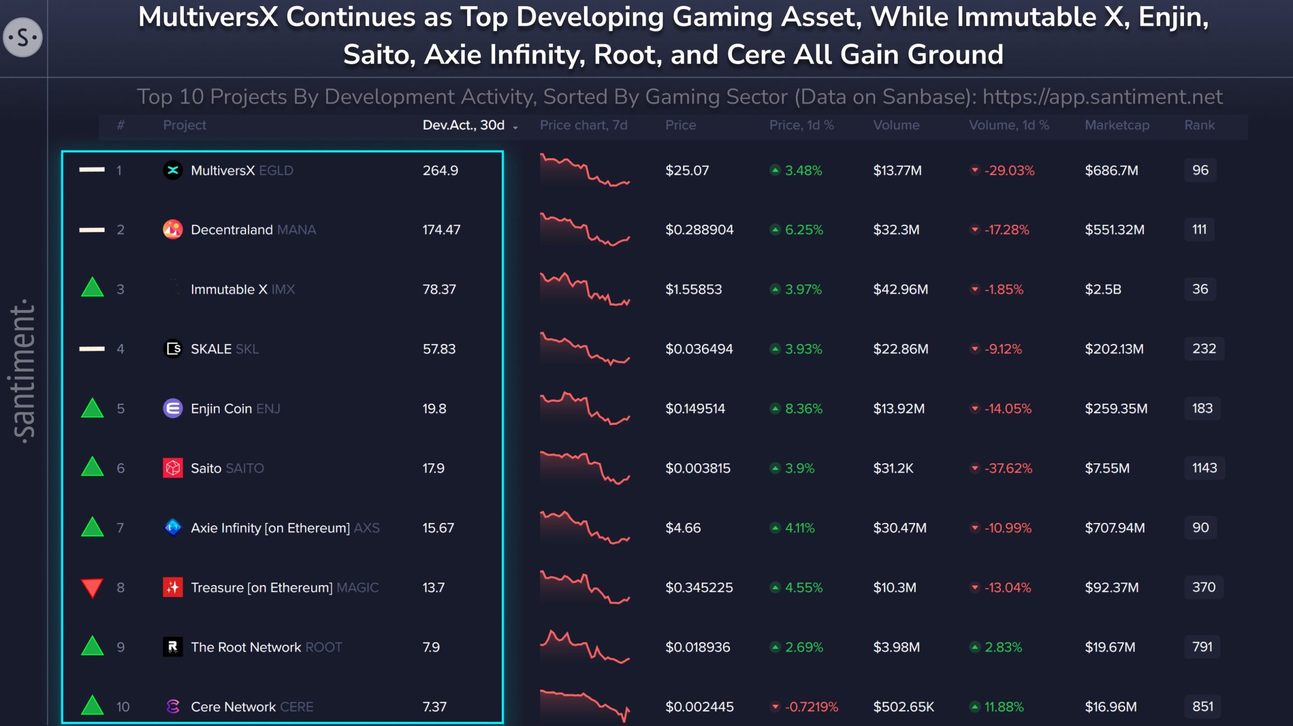 MultiversX (EGLD) Continues To Lead All Crypto Gaming Projects in Level of Development Activity: Santiment
