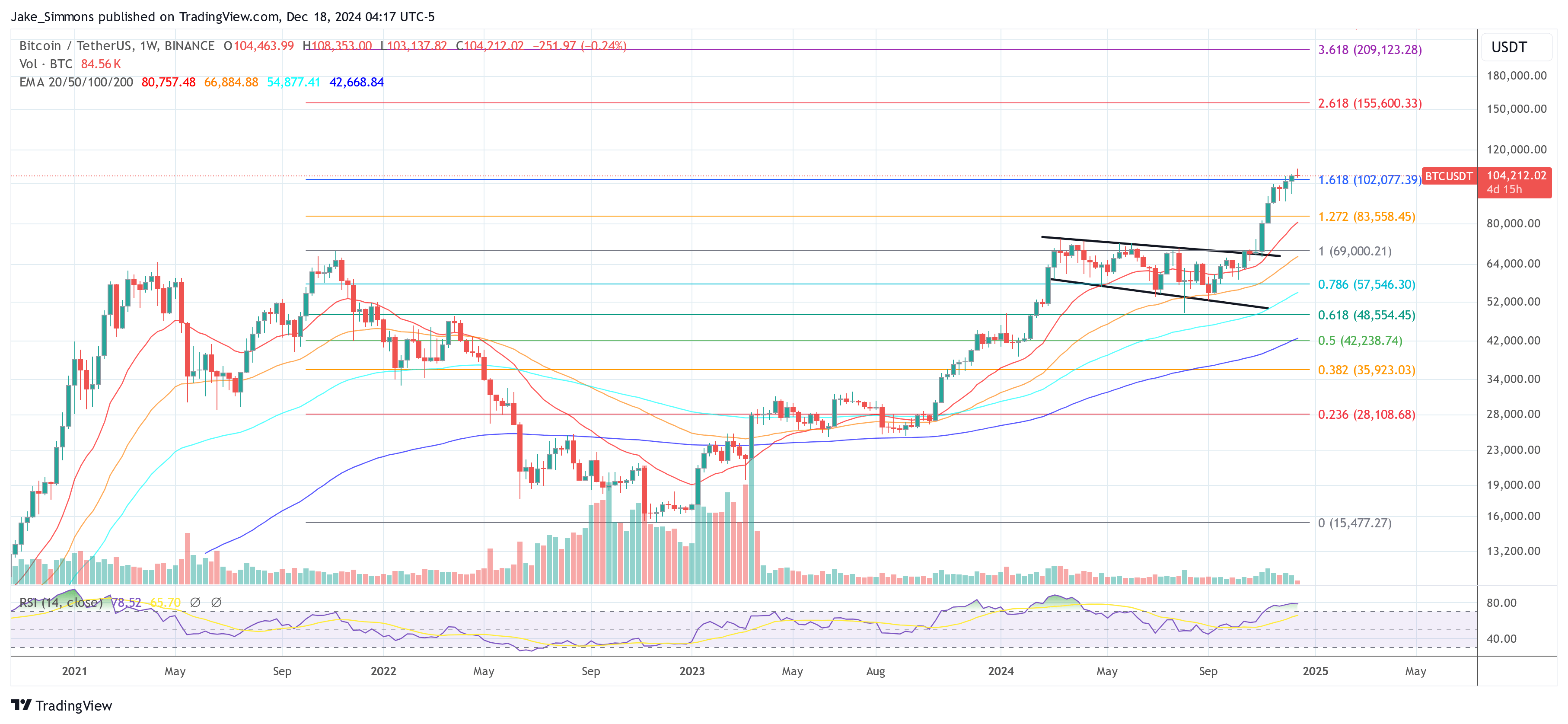 US Bitcoin Reserve Could Push Price To $500,000: Expert