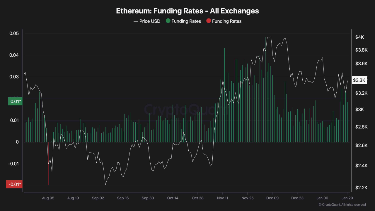 Ethereum Futures Market Shows Renewed Optimism: Is a Break Above $3.5K Near?