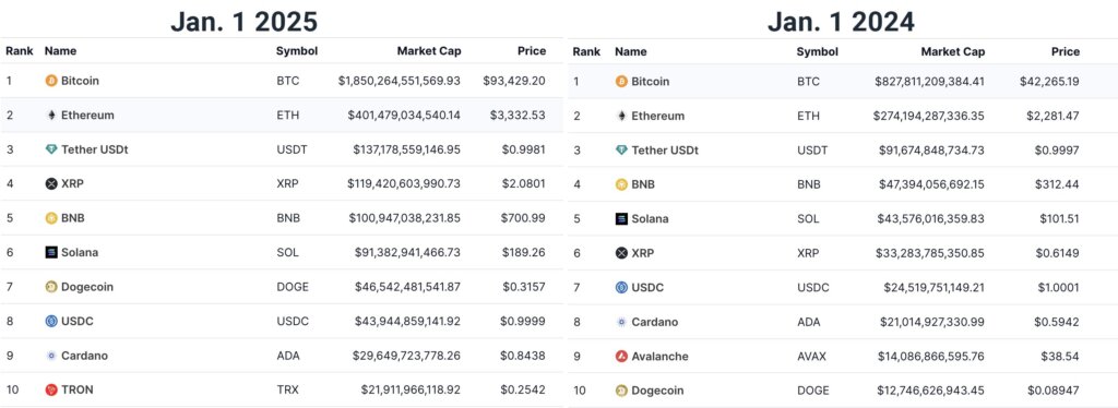 Top 10 cryptocurrency rankings on January 1 2025 vs 2024 sees Avalanche replaced by Tron