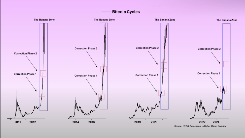 Raoul Pal Predicts Second Phase of the ‘Banana Zone,’ Sees Crypto Bull Run Extending to 2026