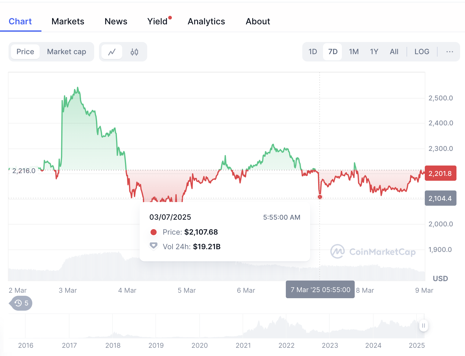 Crypto Market Weekly Recap: Trump’s Bitcoin Push, Market Swings, and $1.67B Liquidations