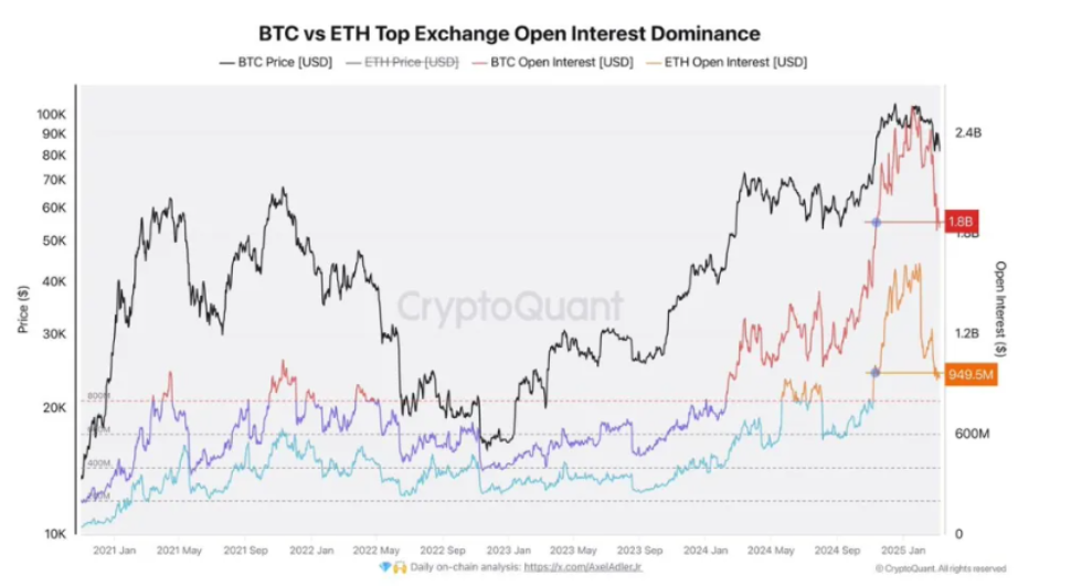 Bitcoin and Ethereum Plunge as Market Uncertainty Rises