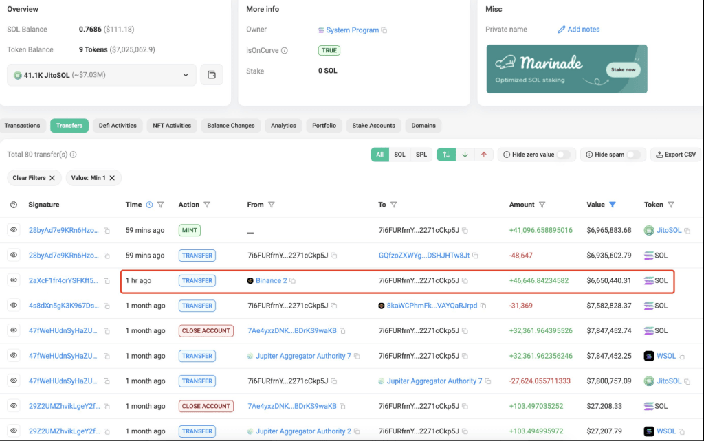 Solana Jumps 9% As Whales Quietly Accumulate Millions—Details