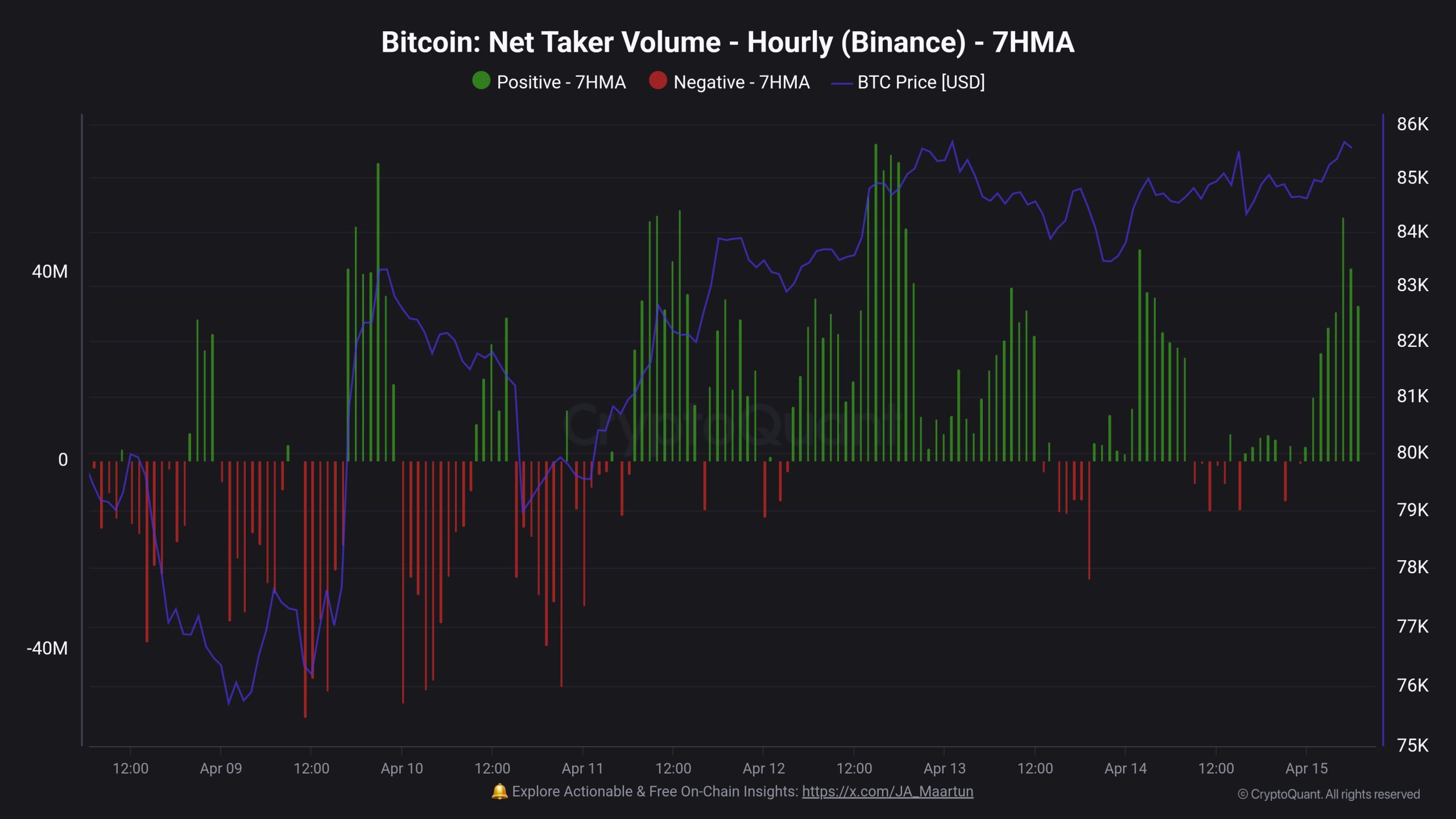 Bitcoin Bulls Positioning Aggressively On Binance, Data Shows
