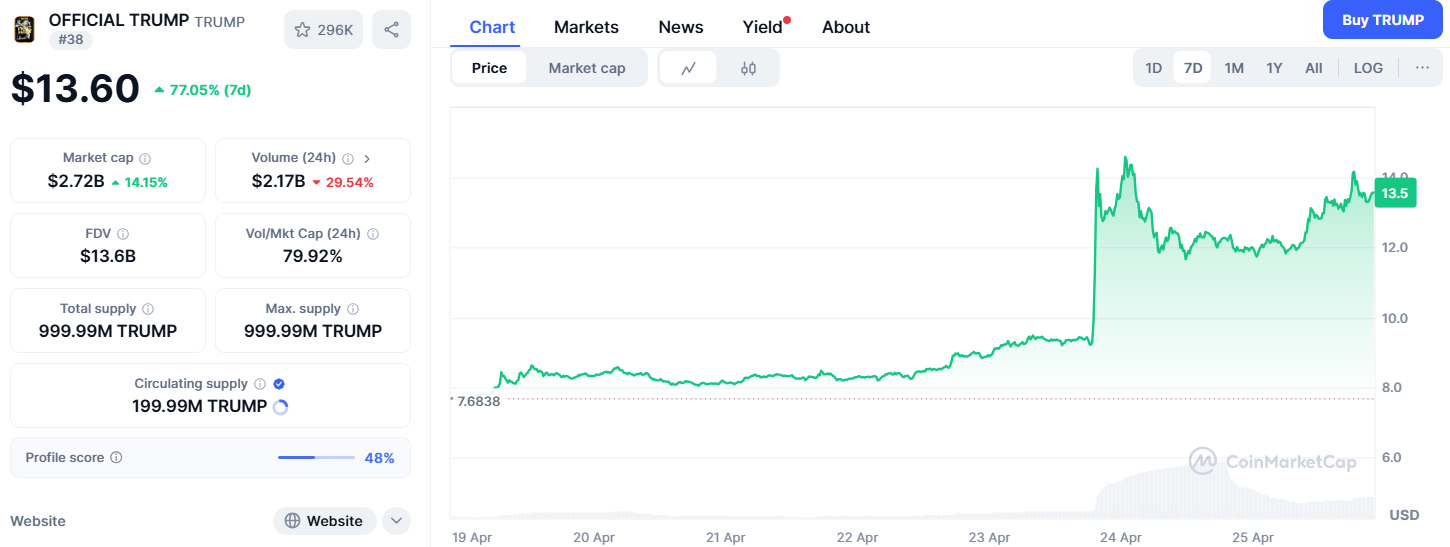 TRUMP Coin Sparks a ‘Meme Coin Season’ Renaissance After 77% Surge in 7 Days 