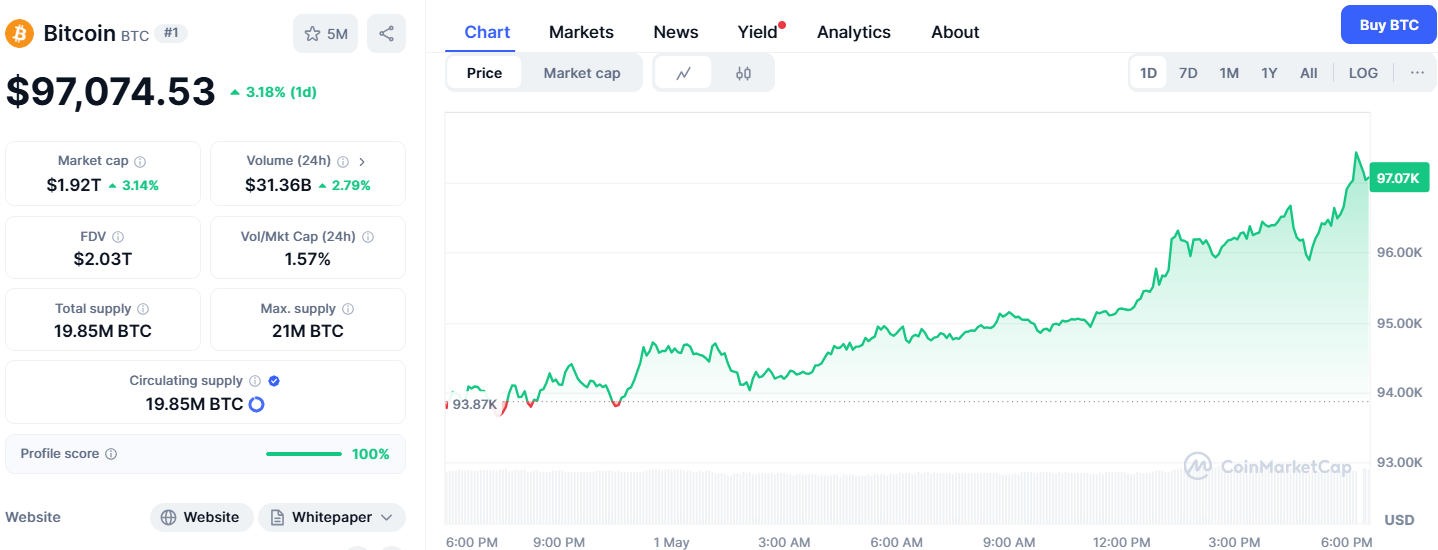 Bitcoin Surges to $97,000; But is this a Breakout or Deviation?