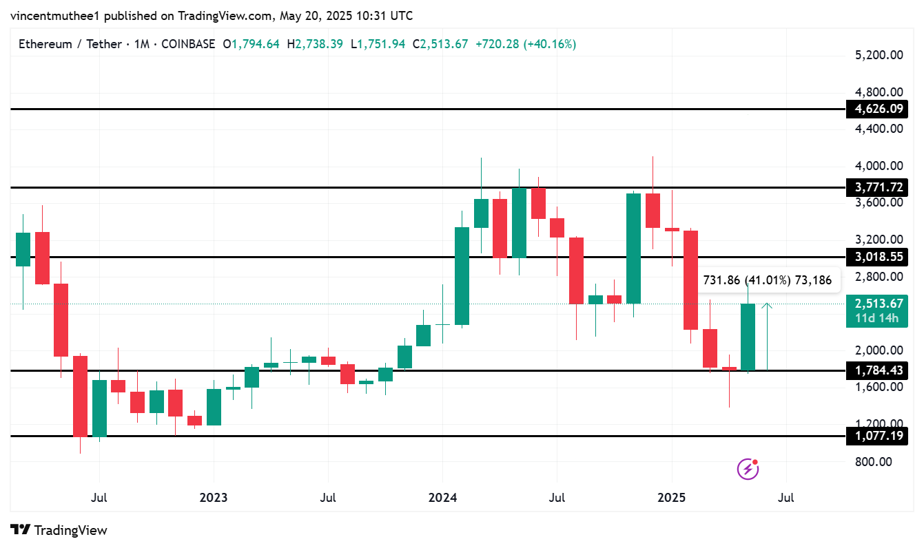 ETH Pumps 41% in a Month But Expert Believes Recent Rally Isn’t Just About Short-Term Positioning 