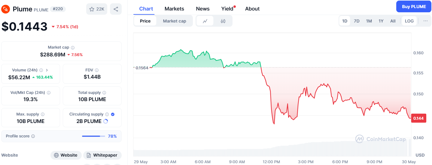 PLUME Dips 7% as Holders Dump Tokens After the Death of Co-founder