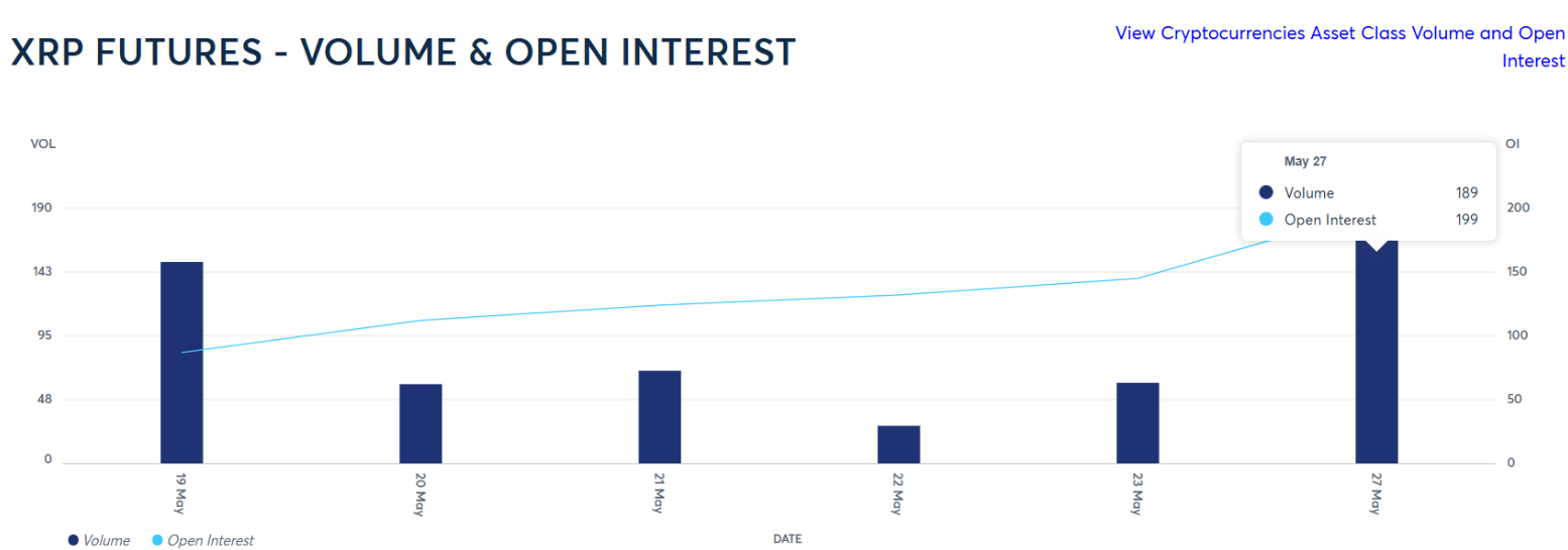 CME XRP Futures Volumes Hit Record High — Will XRP Break $2.35?