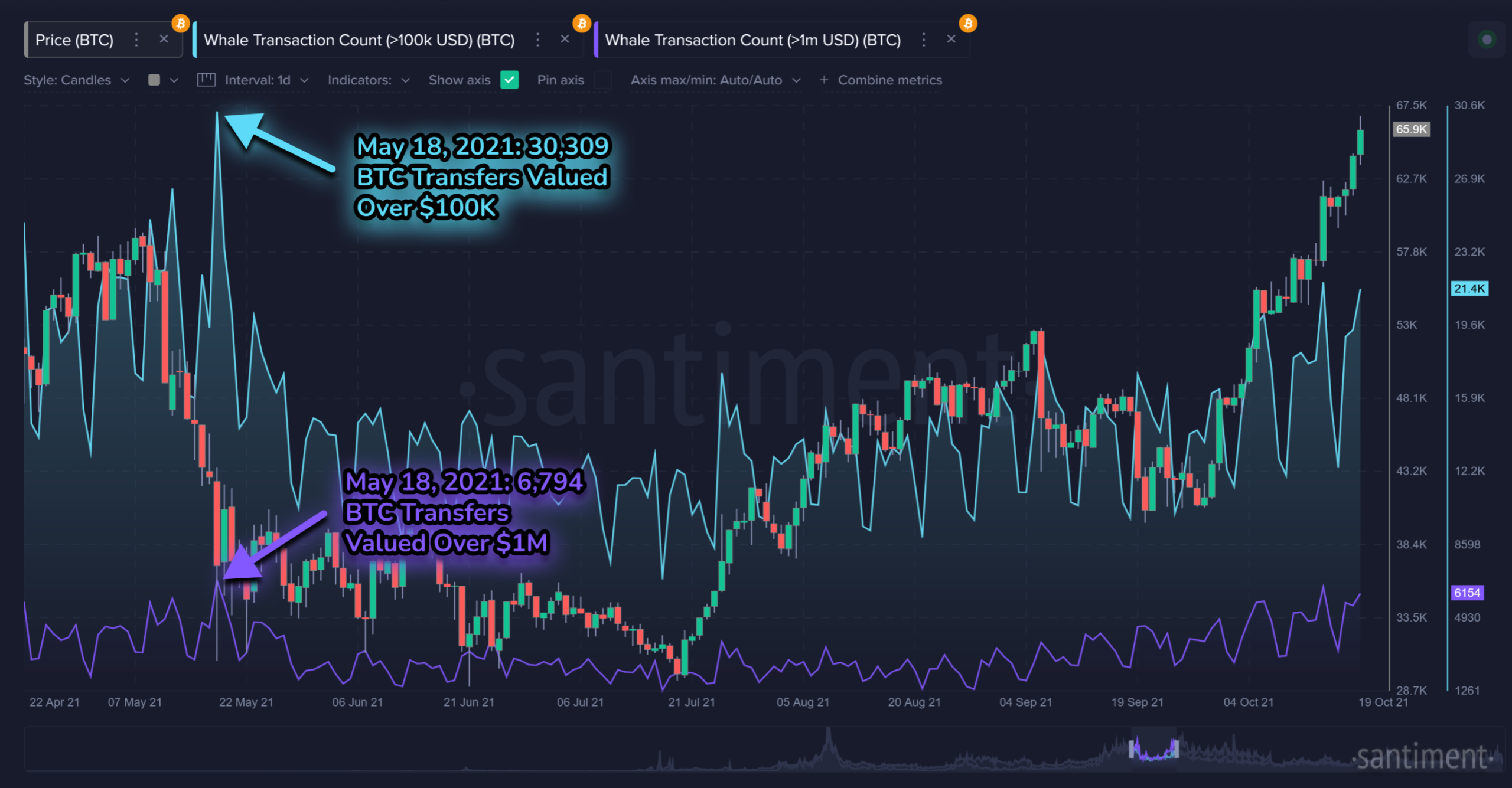 This Dogecoin Rival Could Go Higher Amid Increased Whale Activity, Says Analytics Platform Santiment