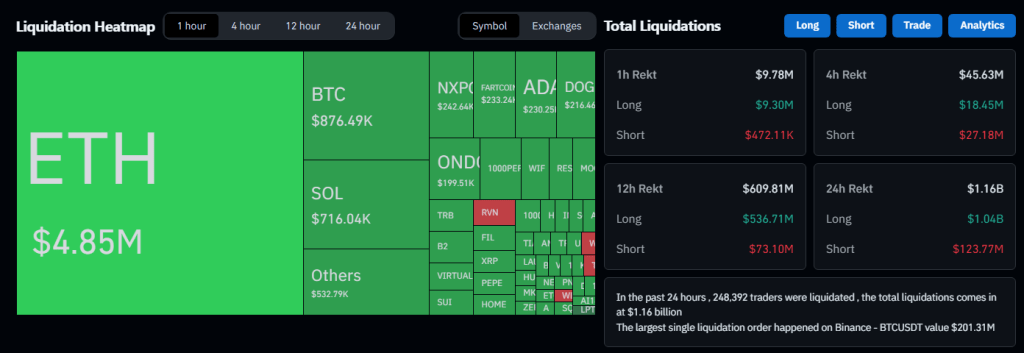 Crypto Bloodbath: Over $1 Billion Liquidated As Iran-Israel Tensions Erupt