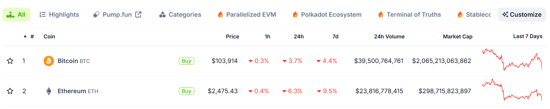 Crypto Market Slips Up Amid Macro Uncertainty; Expert Insight