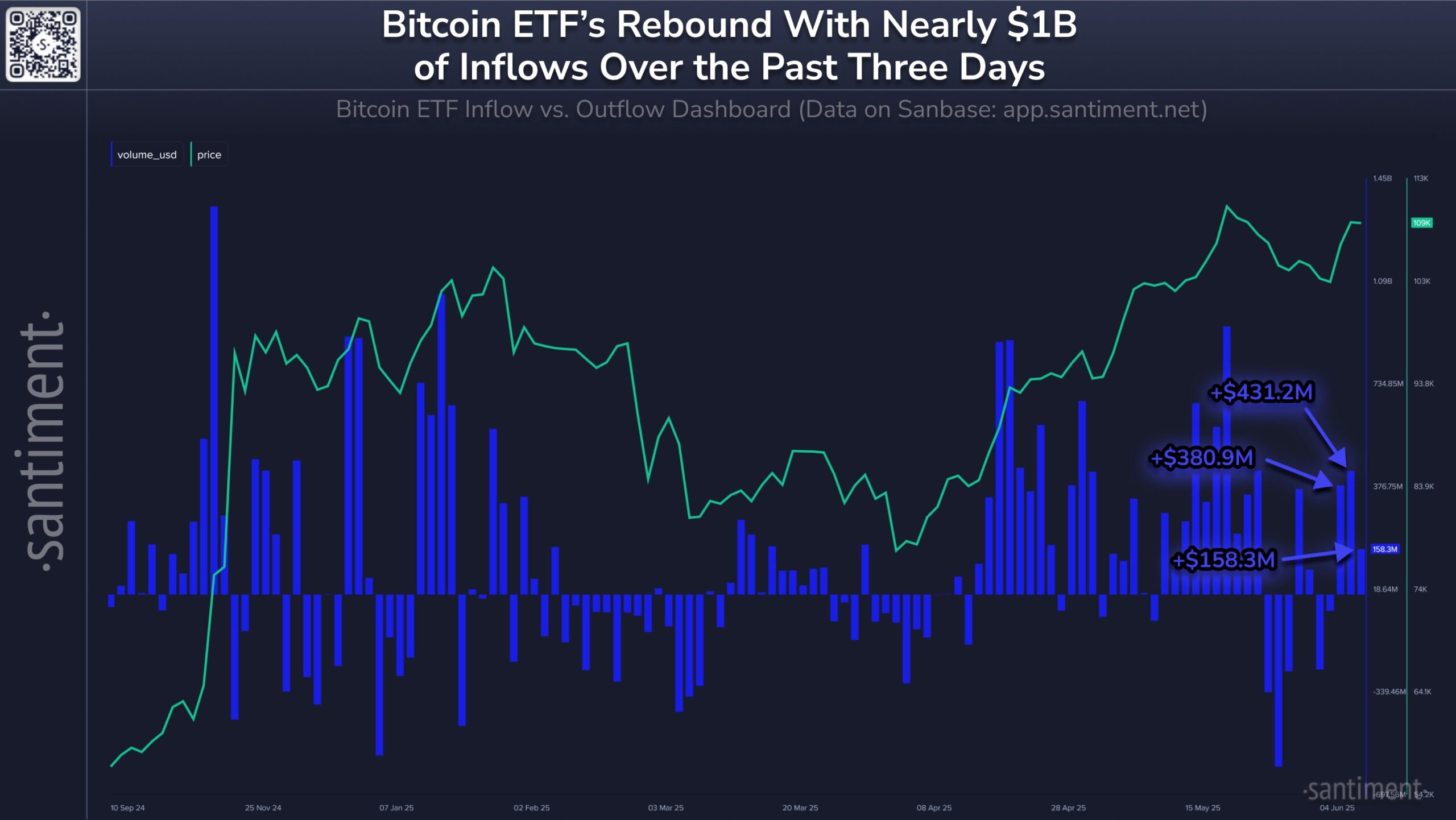 Bitcoin ETF Inflows Near $1B as BlackRock’s IBIT Leads the Charge