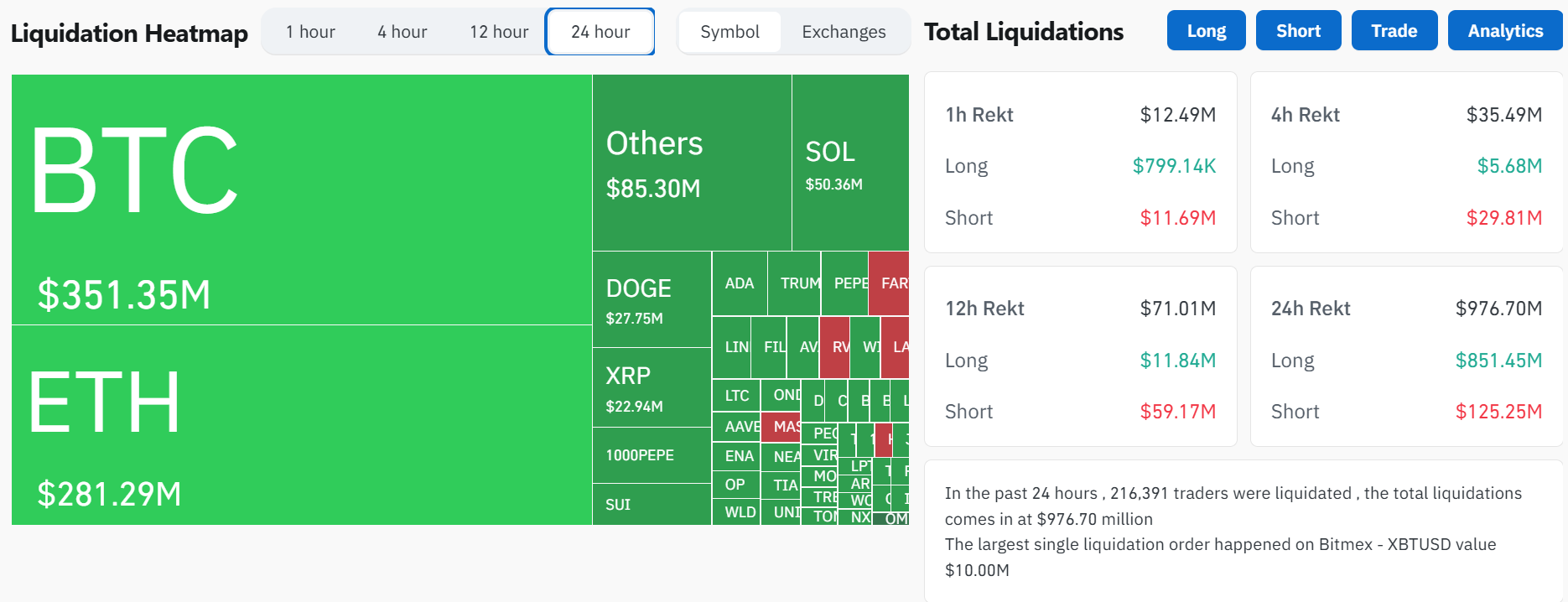 Crypto Market Records Close to $1B Liquidations Amid Trump vs Musk Public Beef