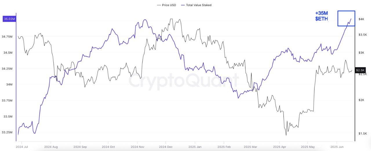 What’s Next for Ethereum? Expert Offers Insight as ETH Staking Reaches New Peak at 35M