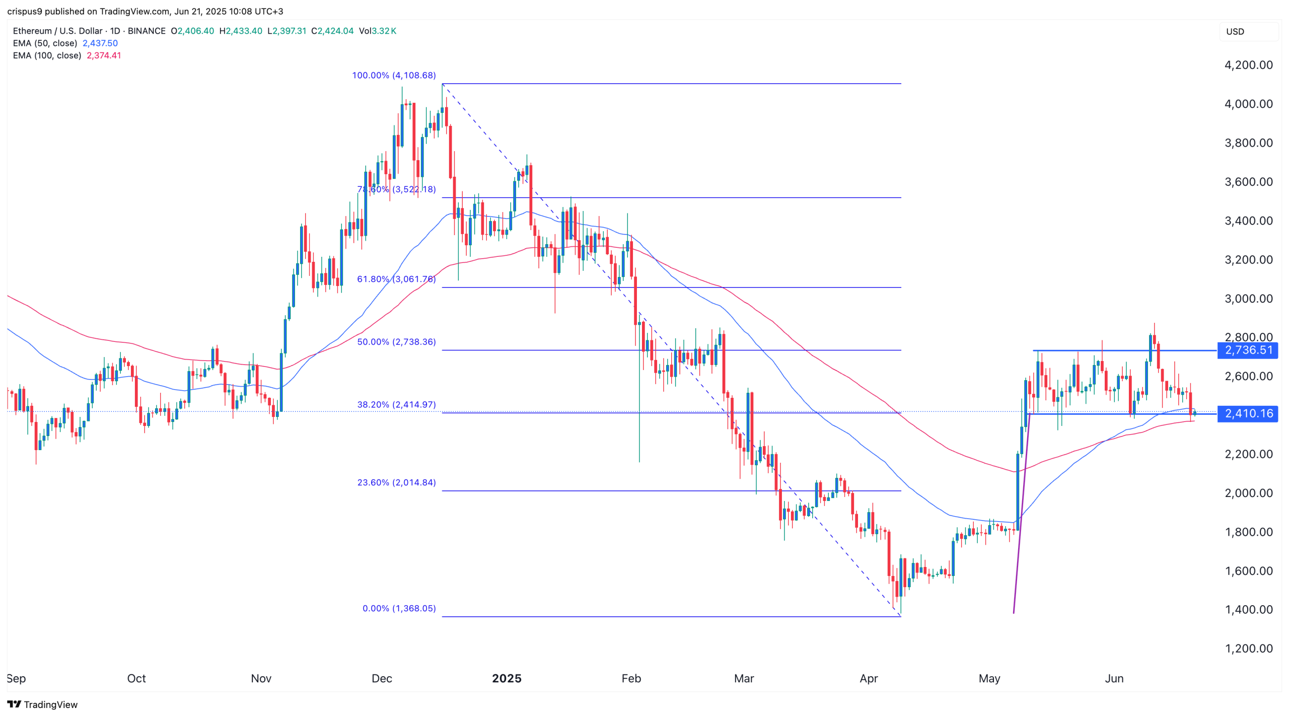 Ethereum Holds Strong as ETF Inflows Cool, Bullish Pattern Emerges