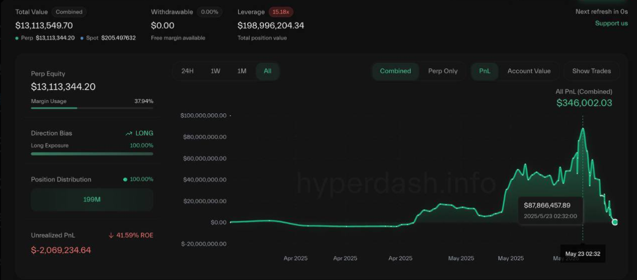When Leverage Trading Turns into a ‘Frying Pan’ Even for Top Crypto Traders
