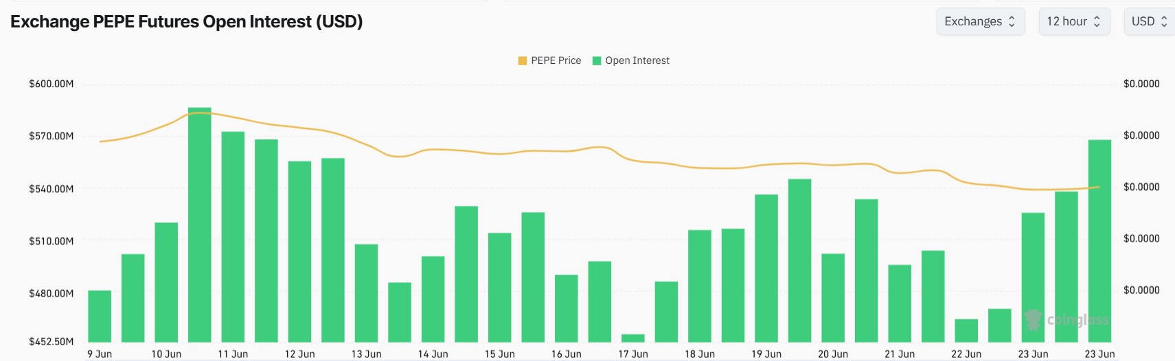 Pepe Coin Poised for Breakout as Open Interest Diverges From Price