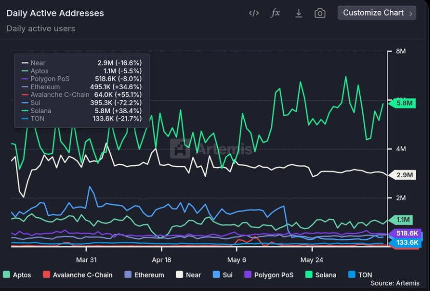 Solana (SOL) Struggles Despite Dominating other Chains in Network Activity