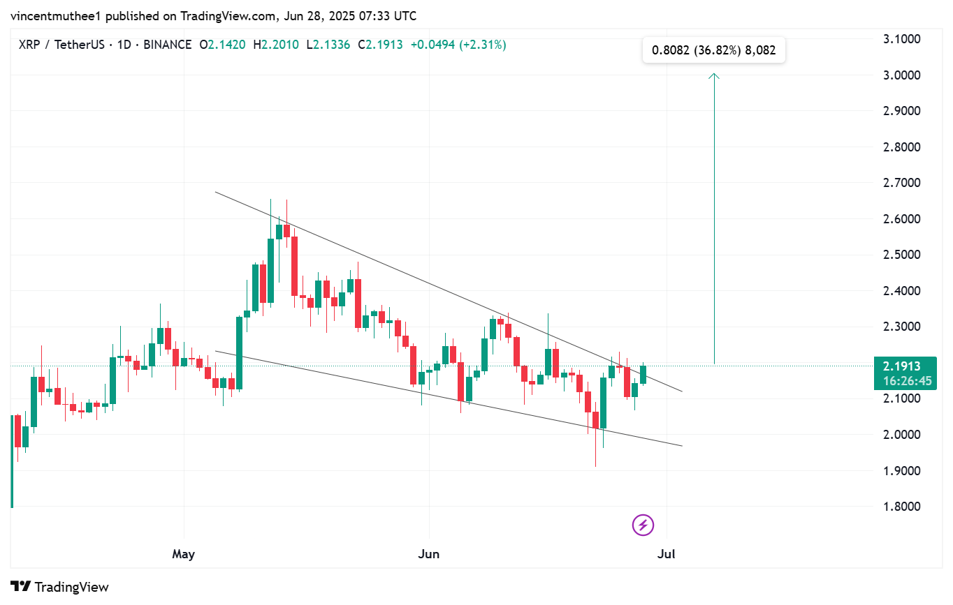 Will XRP Breakout to $3 as Ripple Ends Legal Battle with the SEC?