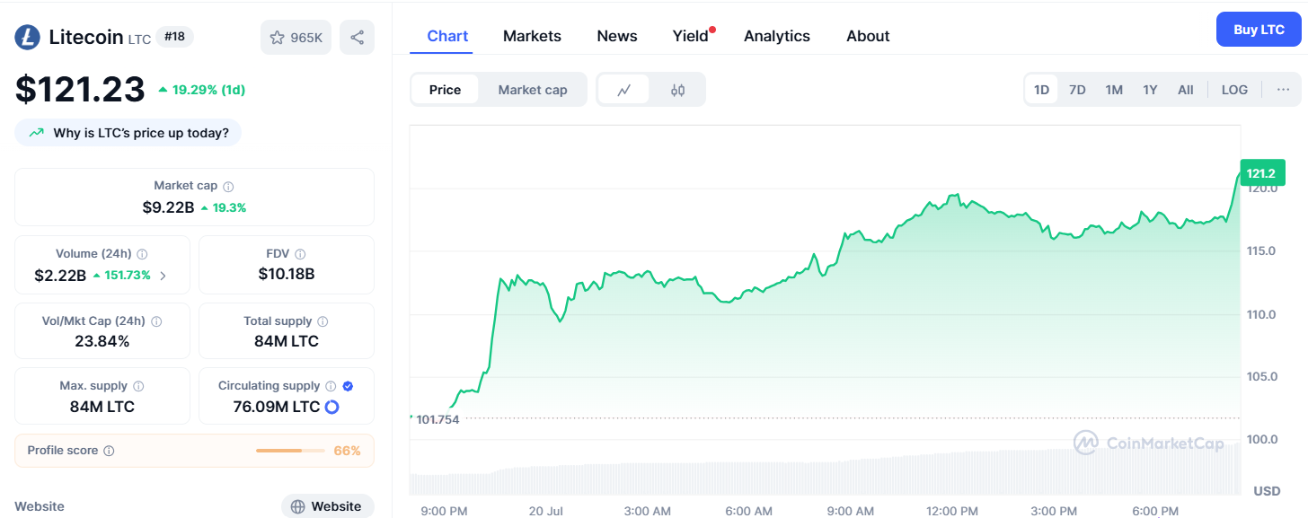 Litecoin Breaks Out Above a Multi-Year Resistance; Will the Rally Hold or Crash? 
