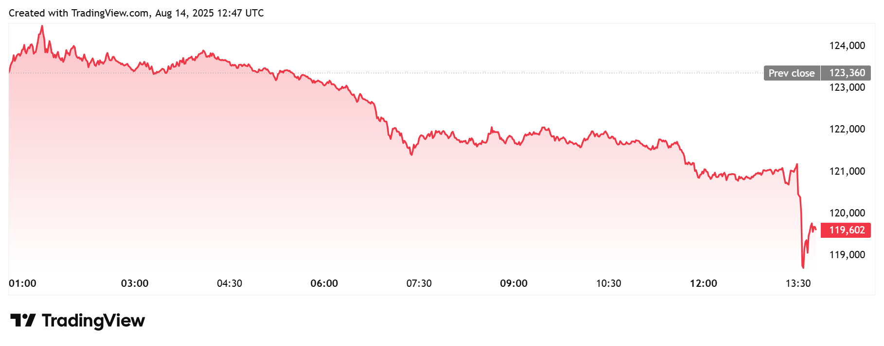 Hot U.S. PPI at 3.3% Triggers Bitcoin Price Plunge