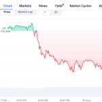 Bitcoin leads $2.8 billion profit wave amid market contraction concerns, Glassnode data shows