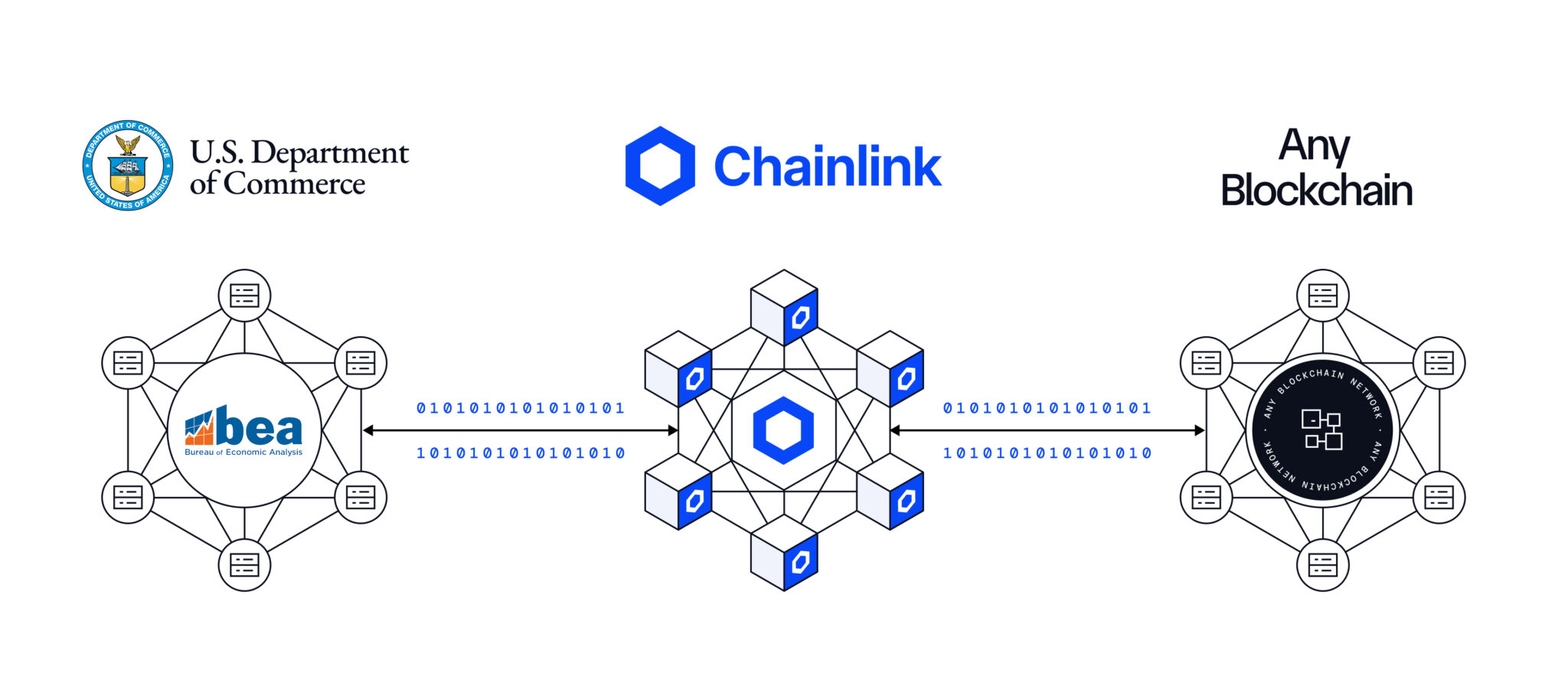U.S. GDP Data Goes On-Chain With Chainlink and Pyth for Bitcoin, Ethereum, and Solana