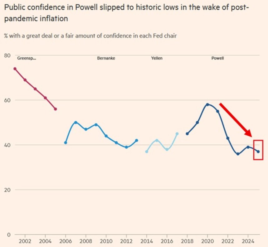 Americans Are Losing Confidence in Jerome Powell, but September Rate Cut Odds Remain High
