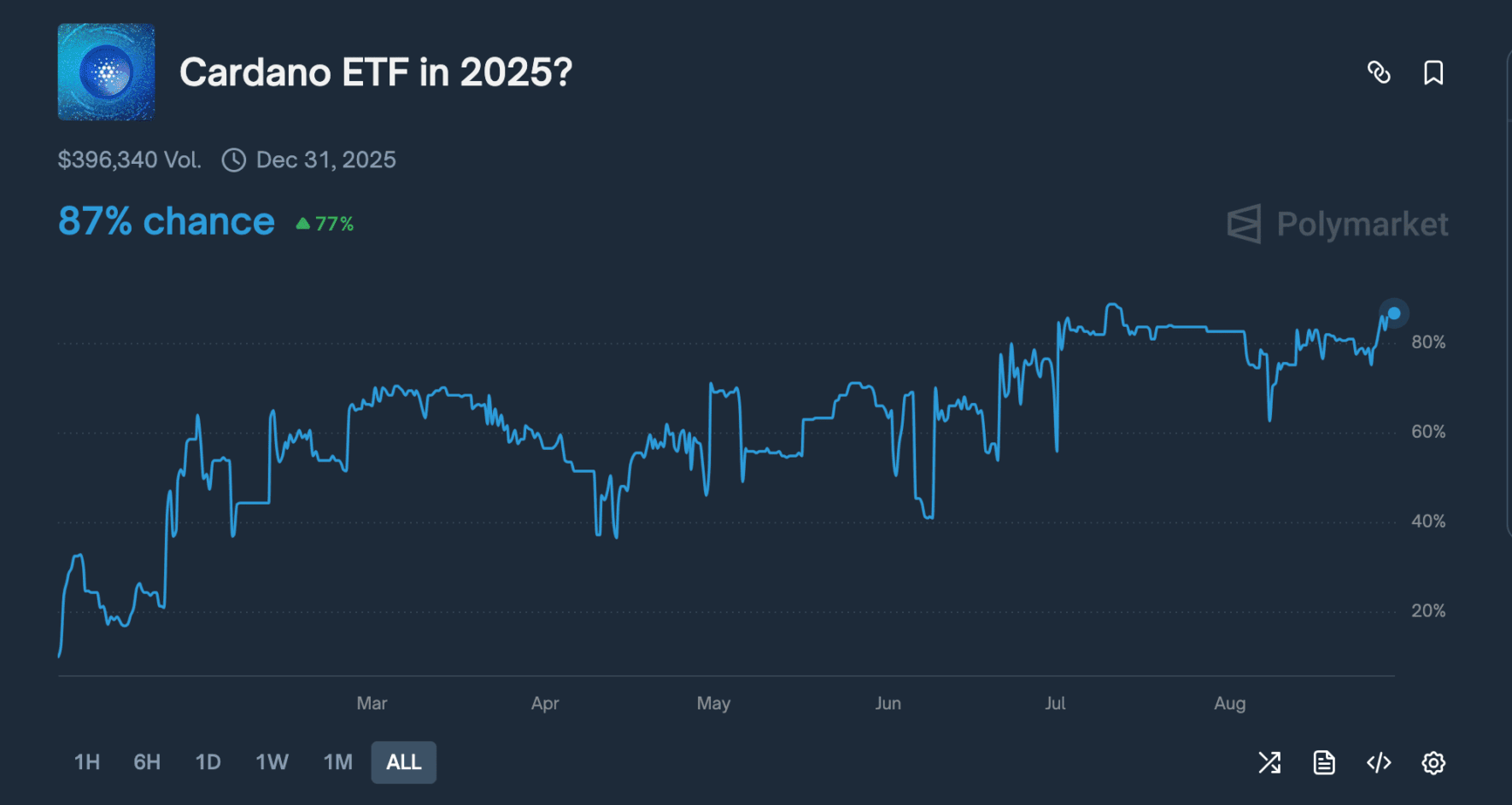 Cardano ETF Approval Odds Surge After Grayscale Submits Amended S-1 to SEC