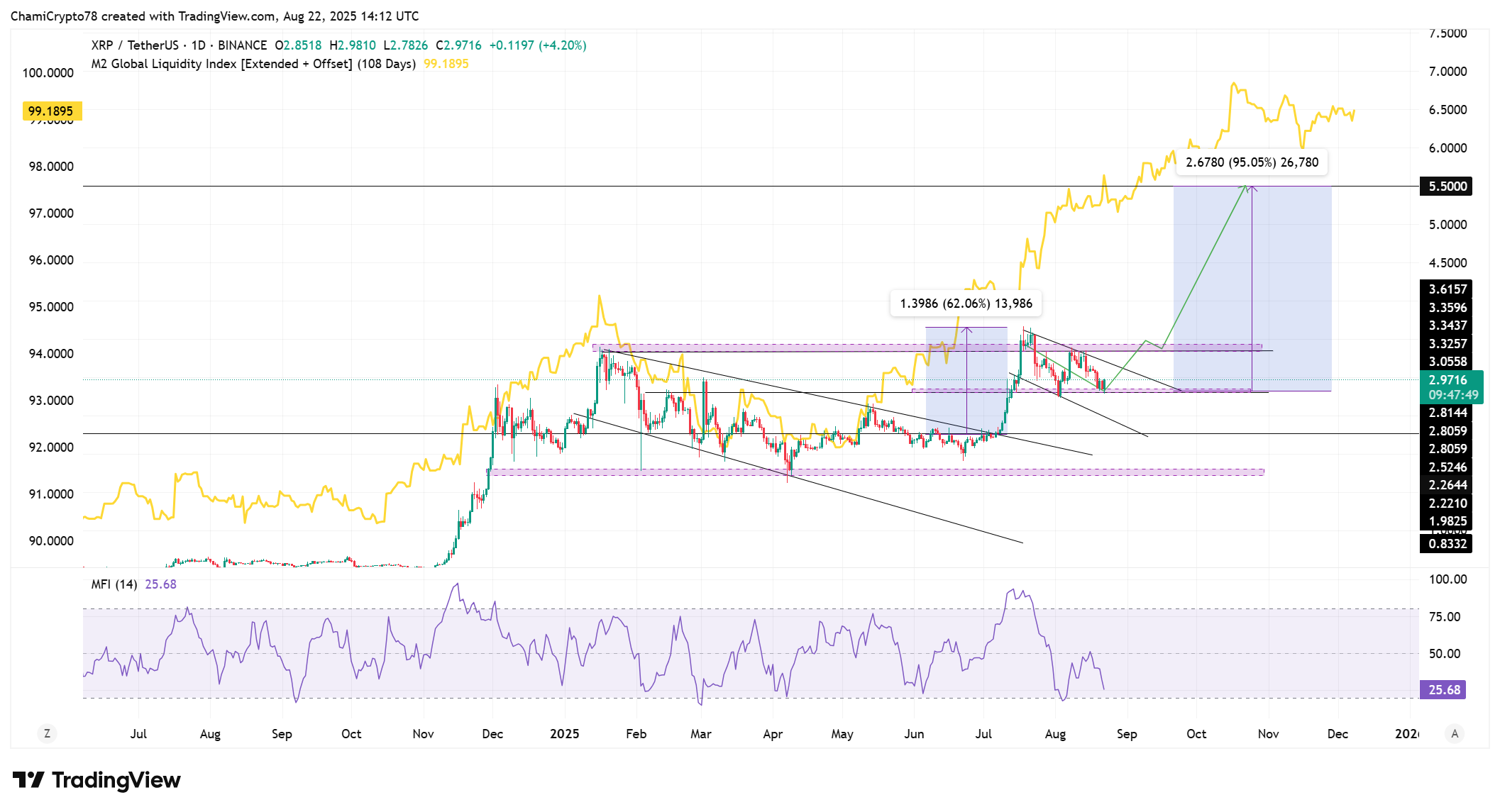XRP Price Prediction: Ripple’s RLUSD Expansion in Japan Sparks 200% Surge Hopes